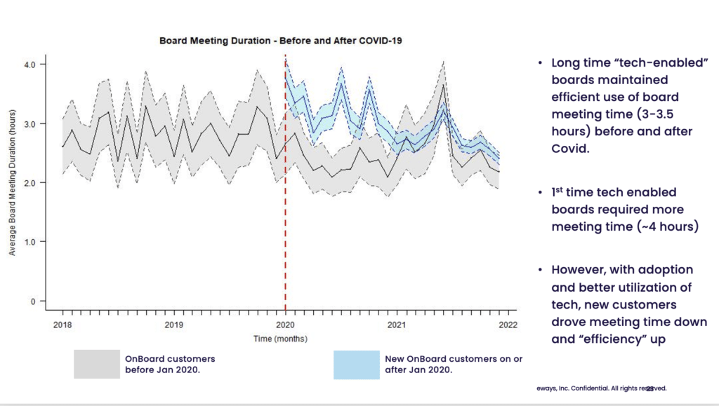 Board meeting duration