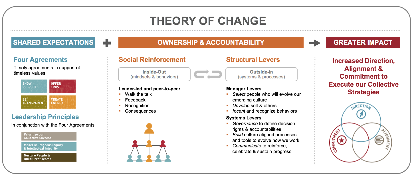 Theory of Cultural Change