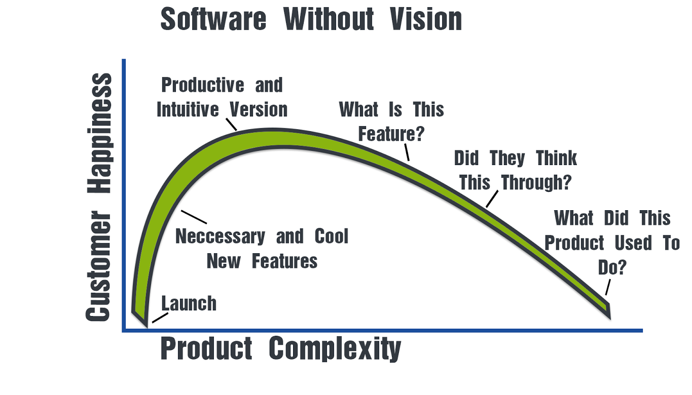 software without vision